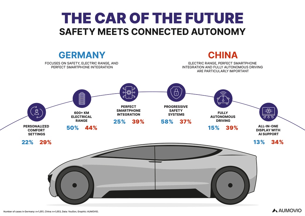 Car of the future: Safety versus connected autonomy